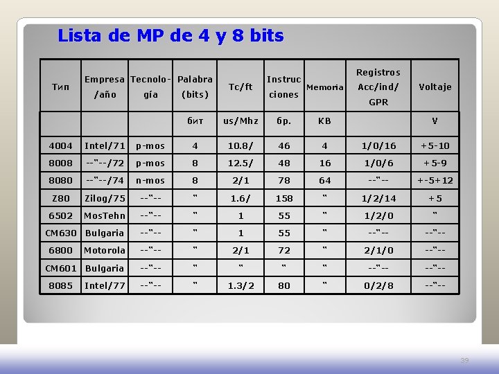 Lista de MP de 4 y 8 bits Тип Empresa Tecnolo- Palabra /año gía Lista de MP de 4 y 8 bits Тип Empresa Tecnolo- Palabra /año gía