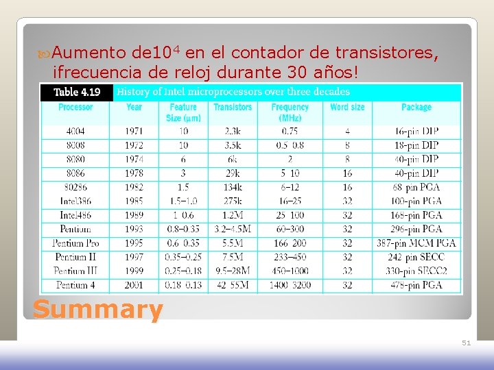 Aumento de 104 en el contador de transistores, ¡frecuencia de reloj durante 30 Aumento de 104 en el contador de transistores, ¡frecuencia de reloj durante 30