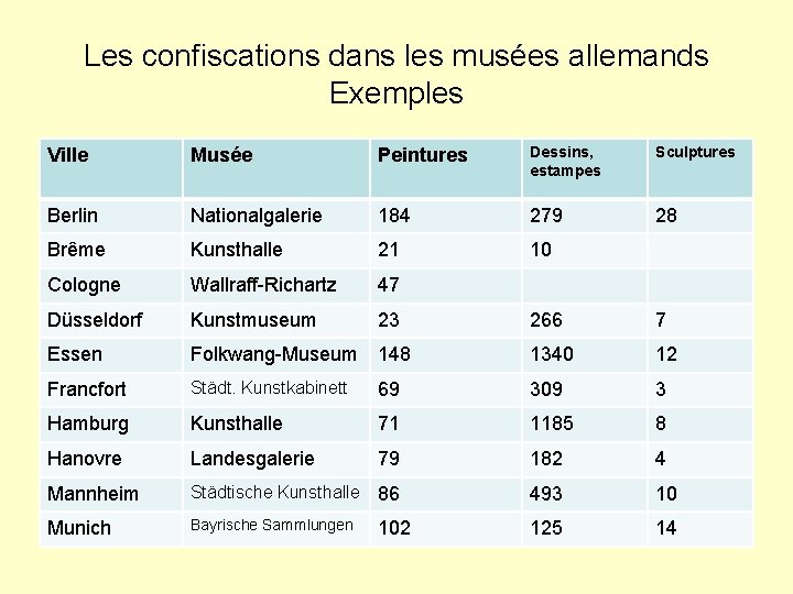 Les confiscations dans les musées allemands Exemples Ville Musée Peintures Dessins, estampes Sculptures Berlin