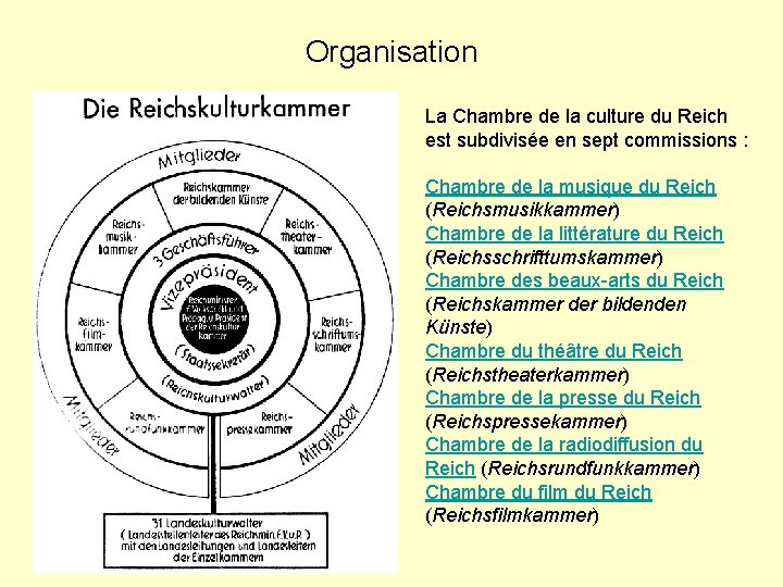 Organisation La Chambre de la culture du Reich est subdivisée en sept commissions :