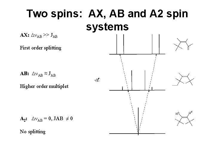 Two spins: AX, AB and A 2 spin systems AX: Dn. AB >> JAB