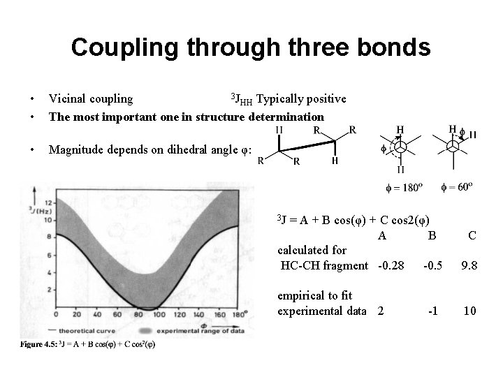 Coupling through three bonds • • 3 J Typically positive Vicinal coupling HH The