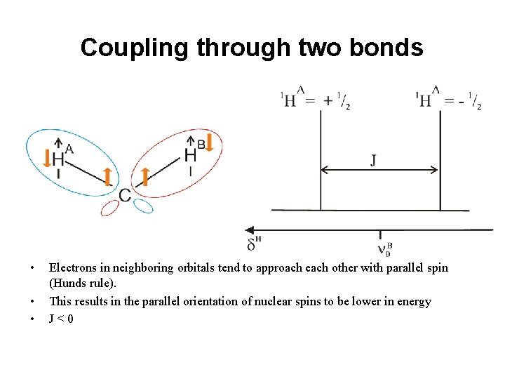 Coupling through two bonds • • • Electrons in neighboring orbitals tend to approach