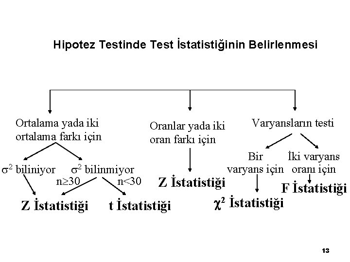 Hipotez Testinde Test İstatistiğinin Belirlenmesi Ortalama yada iki ortalama farkı için 2 biliniyor Oranlar