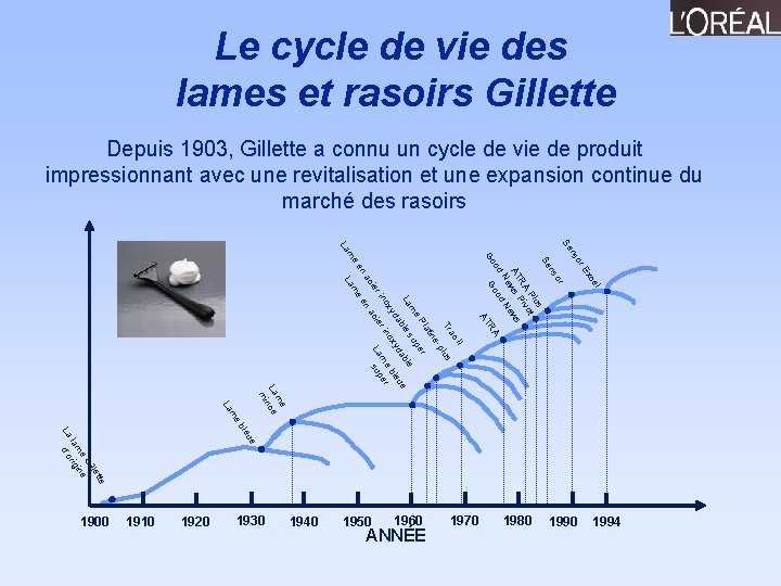 Le cycle de vie des lames et rasoirs Gillette Depuis 1903, Gillette a connu