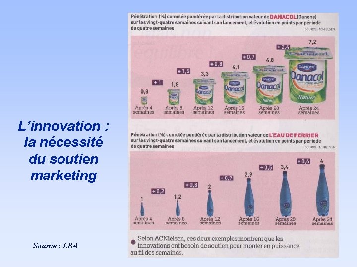 L’innovation : la nécessité du soutien marketing Source : LSA 