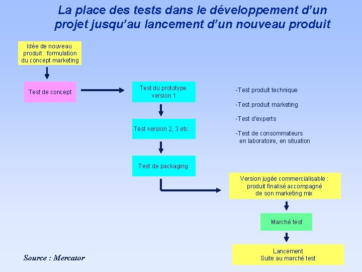 La place des tests dans le développement d’un projet jusqu’au lancement d’un nouveau produit