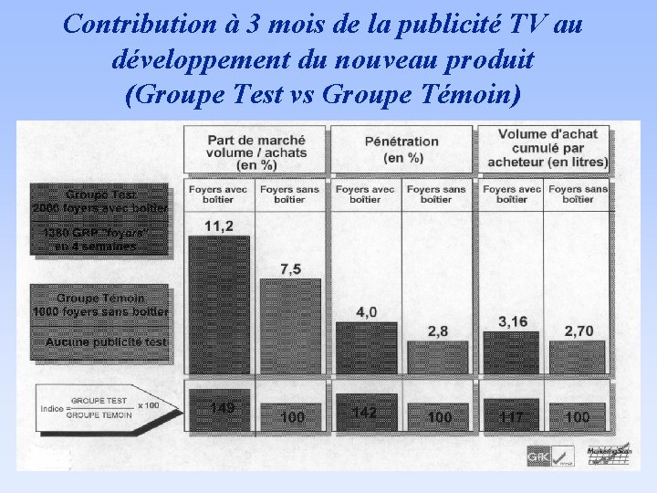 Contribution à 3 mois de la publicité TV au développement du nouveau produit (Groupe