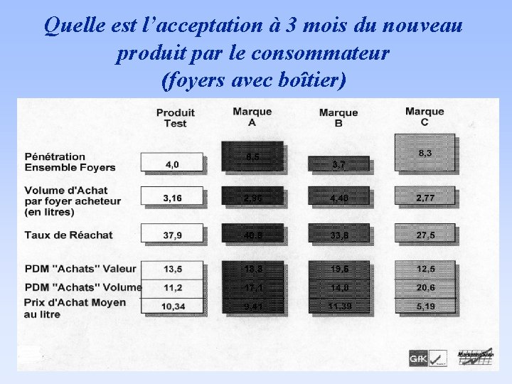 Quelle est l’acceptation à 3 mois du nouveau produit par le consommateur (foyers avec