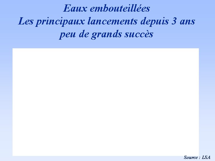 Eaux embouteillées Les principaux lancements depuis 3 ans peu de grands succès Source :
