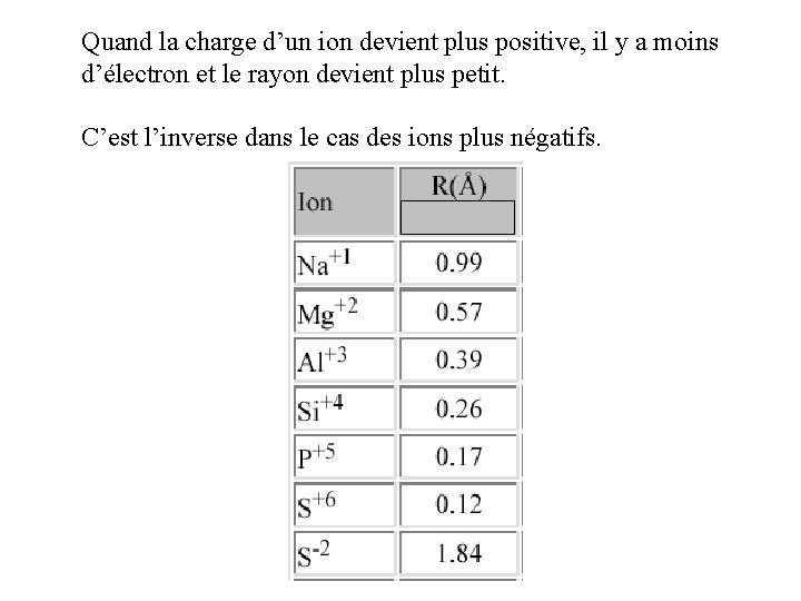 Quand la charge d’un ion devient plus positive, il y a moins d’électron et