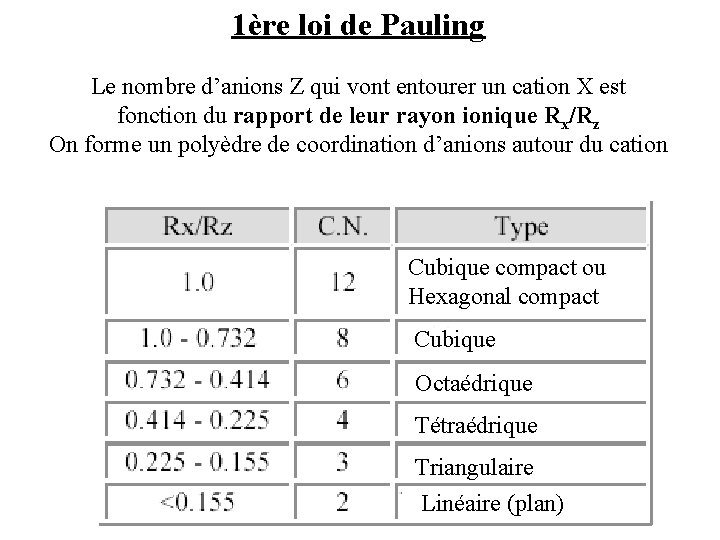 1ère loi de Pauling Le nombre d’anions Z qui vont entourer un cation X