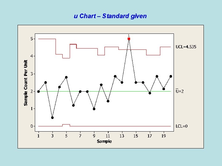 u Chart – Standard given 
