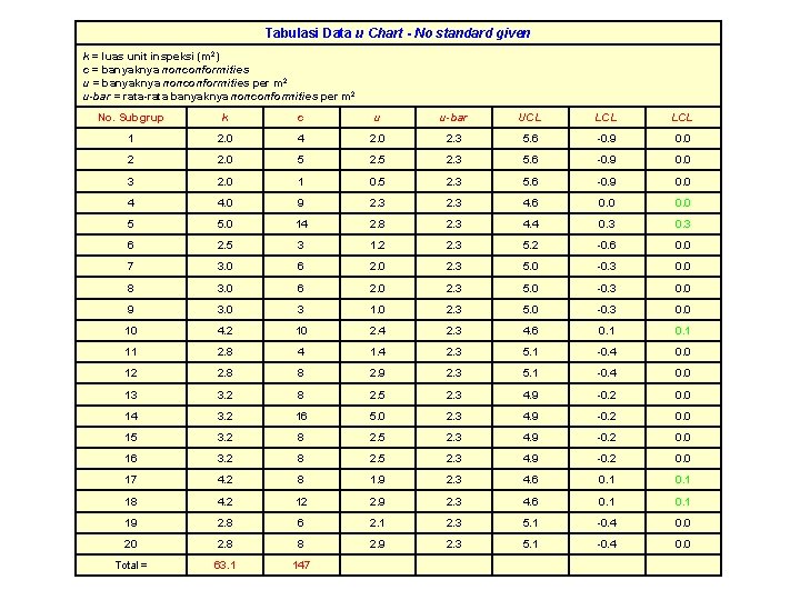 Tabulasi Data u Chart - No standard given k = luas unit inspeksi (m