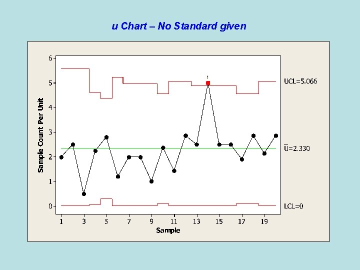 u Chart – No Standard given 