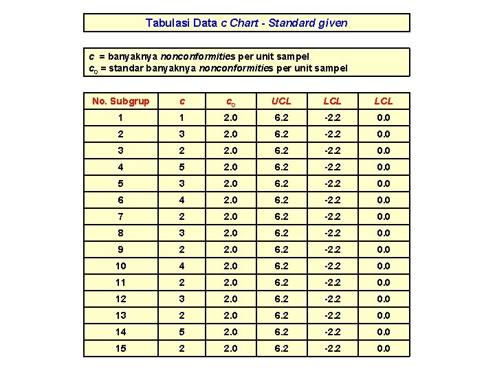 Tabulasi Data c Chart - Standard given c = banyaknya nonconformities per unit sampel