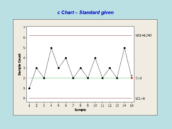 c Chart – Standard given 