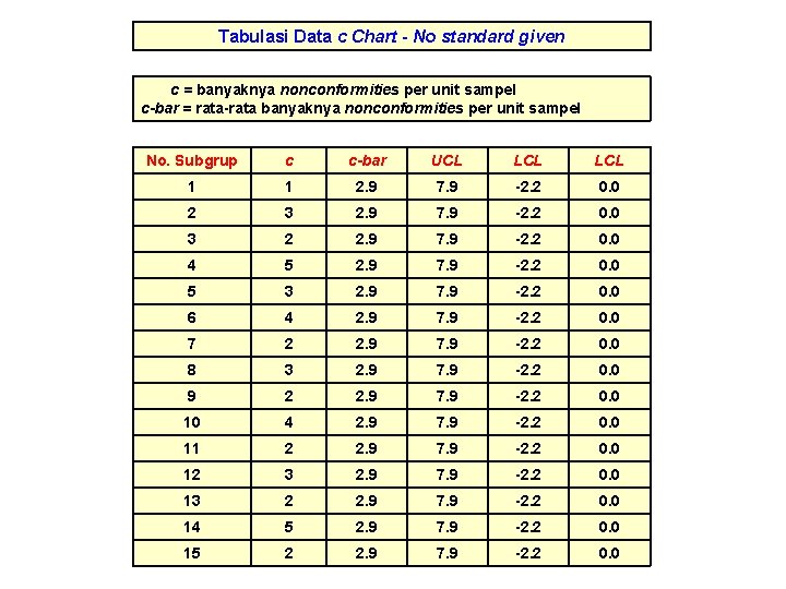 Tabulasi Data c Chart - No standard given c = banyaknya nonconformities per unit