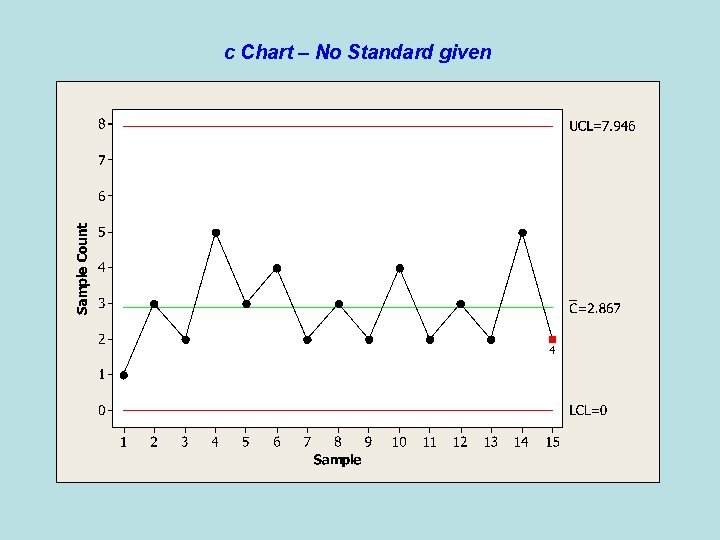 c Chart – No Standard given 