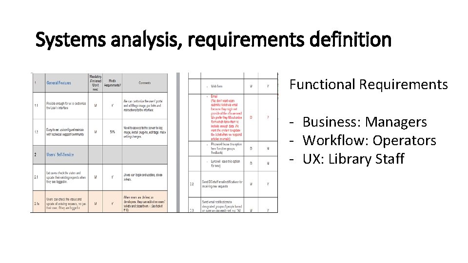 Systems analysis, requirements definition Functional Requirements - Business: Managers - Workflow: Operators - UX: