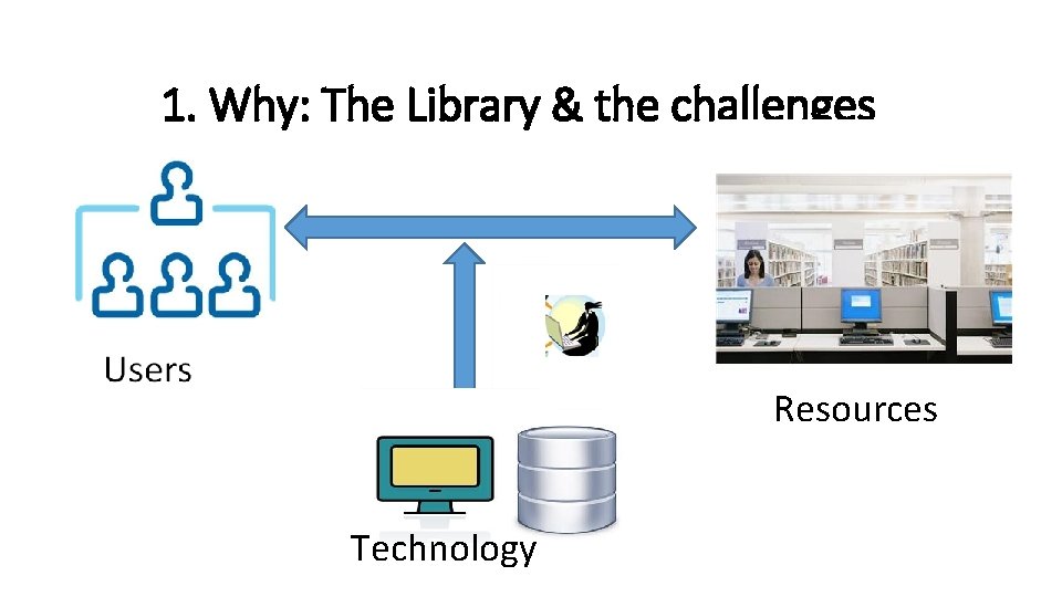 1. Why: The Library & the challenges Users Resources Technology 