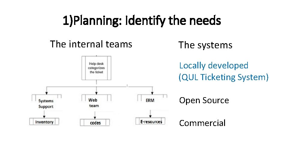 1)Planning: Identify the needs The internal teams The systems • Locally developed (QUL Ticketing