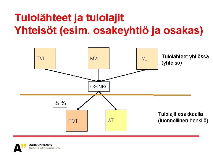 Tulolähteet ja tulolajit Yhteisöt (esim. osakeyhtiö ja osakas) MVL EVL Tulolähteet yhtiössä (yhteisö) OSINKO Tulolähteet ja tulolajit Yhteisöt (esim. osakeyhtiö ja osakas) MVL EVL Tulolähteet yhtiössä (yhteisö) OSINKO