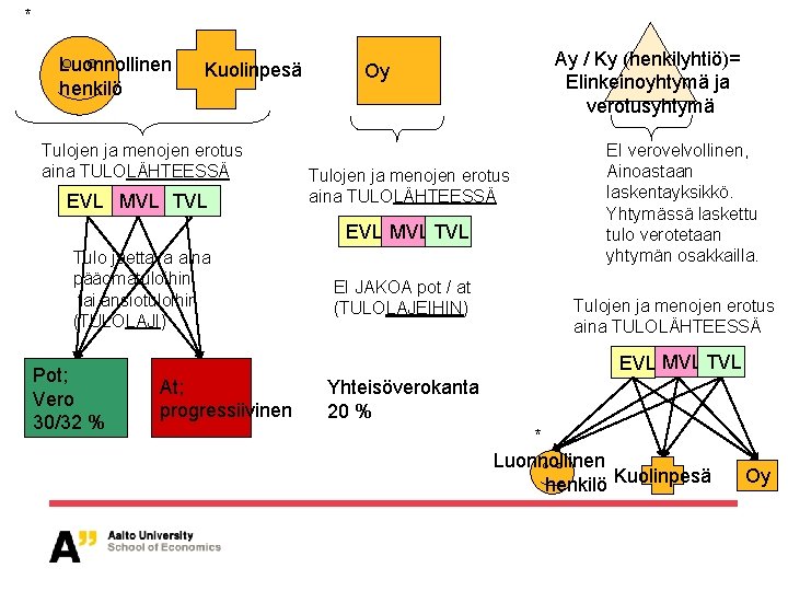 * Luonnollinen henkilö Kuolinpesä Tulojen ja menojen erotus aina TULOLÄHTEESSÄ EVL MVL TVL Tulo * Luonnollinen henkilö Kuolinpesä Tulojen ja menojen erotus aina TULOLÄHTEESSÄ EVL MVL TVL Tulo