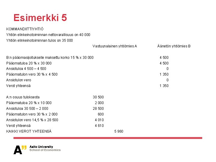 Esimerkki 5 KOMMANDIITTIYHTIÖ Yhtiön elinkeinotoiminnan nettovarallisuus on 40 000 Yhtiön elinkeinotoiminnan tulos on 35 Esimerkki 5 KOMMANDIITTIYHTIÖ Yhtiön elinkeinotoiminnan nettovarallisuus on 40 000 Yhtiön elinkeinotoiminnan tulos on 35