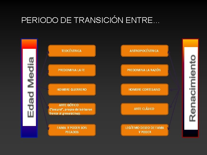 PERIODO DE TRANSICIÓN ENTRE… TEOCÉNTRICA ANTROPOCÉNTRICA PREDOMINA LA FE PREDOMINA LA RAZÓN HOMBRE GUERRERO