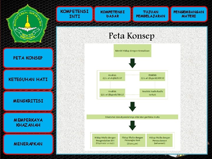 KOMPETENSI INTI KOMPETENSI DASAR TUJUAN PEMBELAJARAN PENGEMBANGAN MATERI Peta Konsep KOMPETENSI PETA KONSEP INTI