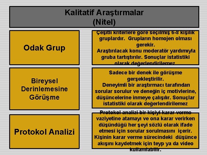 Kalitatif Araştırmalar (Nitel) Odak Grup Çeşitli kriterlere göre seçilmiş 6 -8 kişilik gruplardır. Grupların