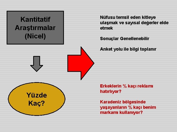 Kantitatif Araştırmalar (Nicel) Nüfusu temsil eden kitleye ulaşmak ve sayısal değerler elde etmek Sonuçlar