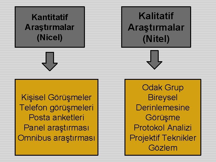 Kantitatif Araştırmalar (Nicel) Kişisel Görüşmeler Telefon görüşmeleri Posta anketleri Panel araştırması Omnibus araştırması Kalitatif