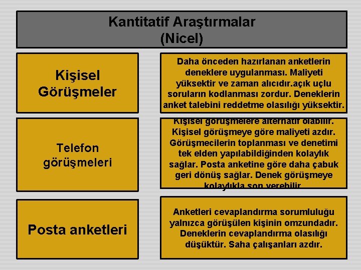 Kantitatif Araştırmalar (Nicel) Kişisel Görüşmeler Daha önceden hazırlanan anketlerin deneklere uygulanması. Maliyeti yüksektir ve