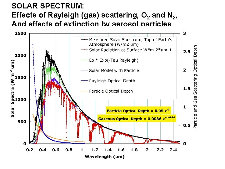 SOLAR SPECTRUM: Effects of Rayleigh (gas) scattering, O 2 and N 2, And effects