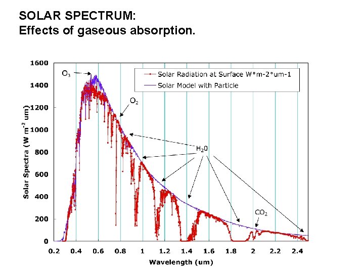 SOLAR SPECTRUM: Effects of gaseous absorption. 