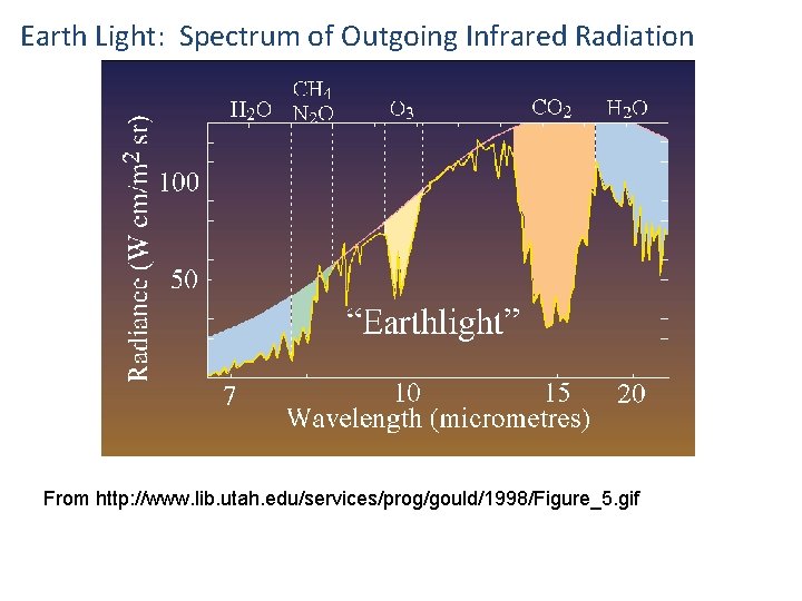 Earth Light: Spectrum of Outgoing Infrared Radiation From http: //www. lib. utah. edu/services/prog/gould/1998/Figure_5. gif