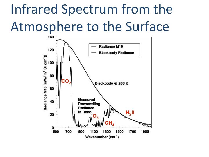 Infrared Spectrum from the Atmosphere to the Surface CO 2 H 2 0 O