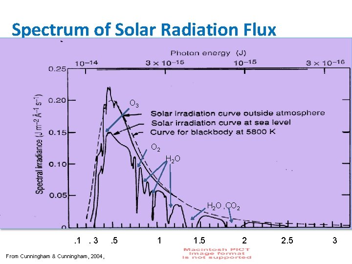 Spectrum of Solar Radiation Flux O 3 O 2 H 2 O H 2