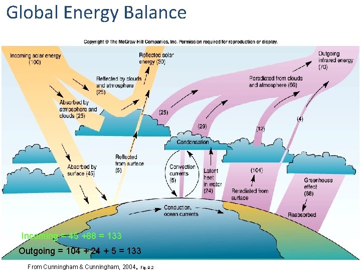 Global Energy Balance Incoming = 45 +88 = 133 Outgoing = 104 + 24