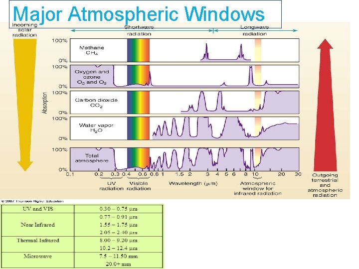 Major Atmospheric Windows 