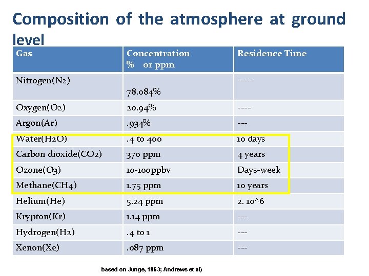 Composition of the atmosphere at ground level Gas Concentration % or ppm Nitrogen(N 2)