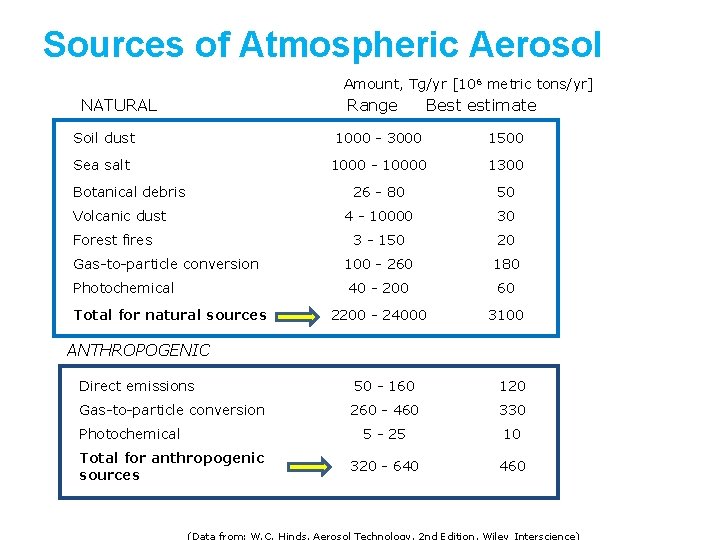 Sources of Atmospheric Aerosol Amount, Tg/yr [106 metric tons/yr] NATURAL Range Best estimate Soil