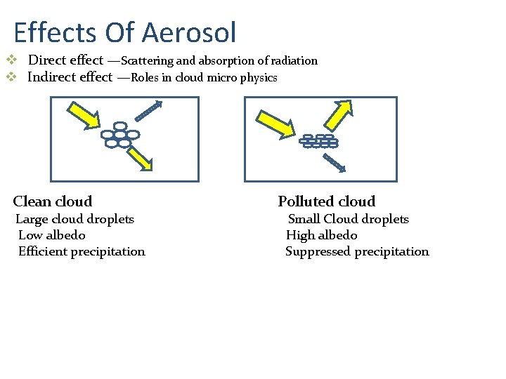Effects Of Aerosol v Direct effect —Scattering and absorption of radiation v Indirect effect