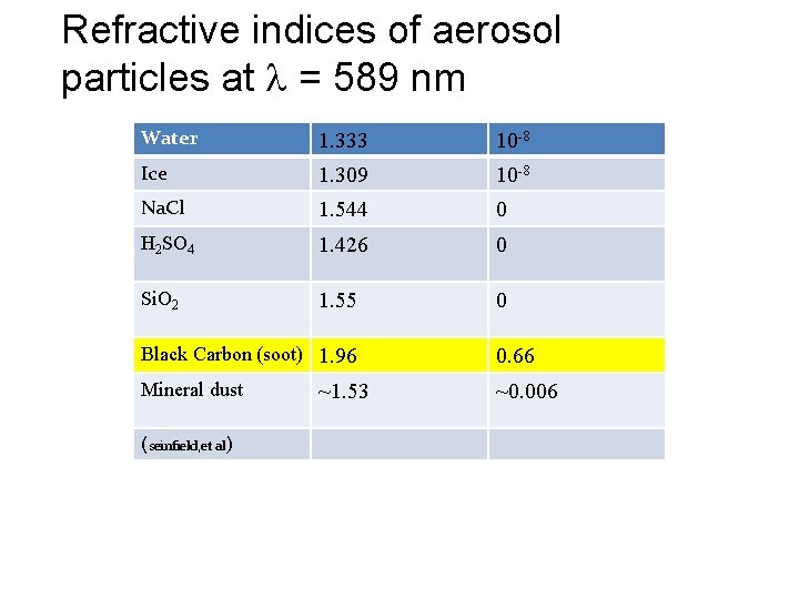 Refractive indices of aerosol particles at = 589 nm Water 1. 333 10 -8