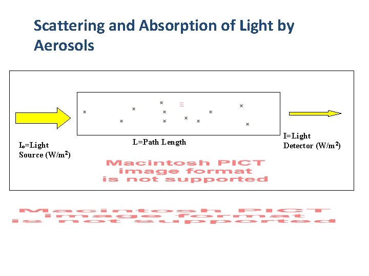Scattering and Absorption of Light by Aerosols Io=Light Source (W/m 2) L=Path Length I=Light