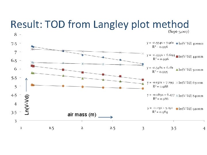 Ln(V-Vd) Result: TOD from Langley plot method air mass (m) 