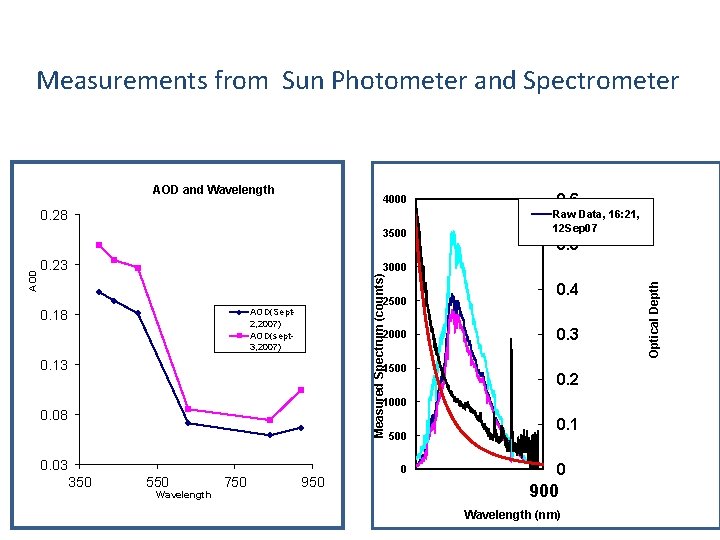 Measurements from Sun Photometer and Spectrometer AOD and Wavelength 4000 0. 28 0. 23