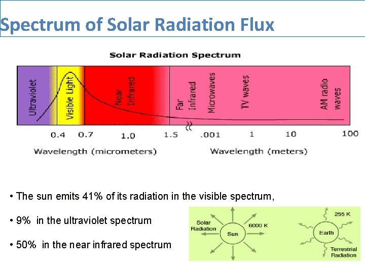 Spectrum of Solar Radiation Flux • The sun emits 41% of its radiation in